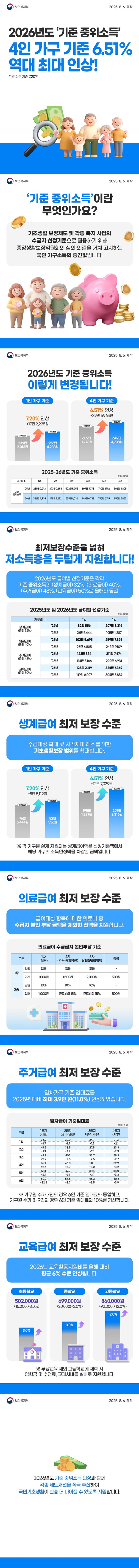2026년도 기준 중위소득 4인 가구 기준 6.51% 역대 최대 인상! 1인 가구 기준 7.20% 보건복지부 ■ 기준 중위소득이란 무엇인가요? 기초생활 보장제도 및 각종 복지 사업의 수급자 선정기준으로 활용하기 위해 중앙생활보장위원회의 심의·의결을 거쳐 고시하는 국민 가구소득의 중간값입니다. ■ 2026년도 기준 중위소득 이렇게 변경됩니다! · 1인 가구 기준 (2025년) 239만 2013원 → (2026년) 256만 4238원(7.20% 인상, +17만 2225원) · 4인 가구 기준 (2025년) 609만 7773원 → (2026년) 649만 4738원(6.51% 인상, +39만 6965원) <2025-26년도 기준 중위소득> · 1인 ('25년) 239만 2013원 → ('26년) 256만 4238원 · 2인 ('25년) 393만 2658원 → ('26년) 419만 9292원 · 3인 ('25년) 502만 5353원 → ('26년) 535만 9036원 · 4인 ('25년) 609만 7773원 → ('26년) 649만 4738원 · 5인 ('25년) 710만 8192원 → ('26년) 755만 6719원 · 6인 ('25년) 806만 4805원 → ('26년) 855만 5952원 ■ 최저보장 수준을 넓혀 저소득층을 두텁게 지원합니다! 2026년도 급여별 선정기준은 각각 기준 중위소득의 (생계급여) 32%, (의료급여) 40%, (주거급여) 48%, (교육급여) 50%로 올해와 동일. <2025년도 및 2026년도 급여별 선정기준> · 생계급여(중위 32%) 1인 ('25년) 76만 5444원 → ('26년) 82만 556원 4인 ('25년) 195만 1287원 → ('26년) 207만 8316원 · 의료급여(중위 40%) 1인 ('25년) 95만 6805원 → ('26년) 102만 5695원 4인 ('25년) 243만 9109원 → ('26년) 259만 7895원 · 주거급여(중위 48%) 1인 ('25년) 114만 8166원 → ('26년) 123만 834원 4인 ('25년) 292만 6931원 → ('26년) 311만7474원 · 교육급여(중위 50%) 1인 ('25년) 119만 6007원 → ('26년) 128만 2119원 4인 ('25년) 304만 8887원 → ('26년) 324만 7369원 ■ 생계급여 최저 보장 수준 수급대상 확대 및 사각지대 해소를 위한 기초생활보장 범위를 확대합니다. · 1인 가구 기준 (2025년) 76만 5444원 → (2026년) 82만 556원(7.20% 인상, +5만 5112원) · 4인 가구 기준 (2025년) 195만 1287원 → (2026년) 207만 8316원(6.51% 인상, +12만 7029원) ※ 각 가구별 실제 지원되는 생계급여액은 선정기준액에서 해당 가구의 소득인정액을 차감한 금액입니다. ■ 의료급여 최저 보장 수준 급여대상 항목에 대한 의료비 중 수급자 본인 부담금액을 제외한 전액을 지원합니다. <의료급여 수급권자 본인부담 기준> · 1종(입원) 1차(의원): 없음. 2차(병원·종합병원): 없음. 3차(상급종합병원): 없음. 약국: - · 1종(외래) 1차(의원): 1000원. 2차(병원·종합병원): 1500원 3차(상급종합병원): 2000원. 약국: 500원. · 2종(입원) 1차(의원): 10%. 2차(병원·종합병원): 10%. 3차(상급종합병원): 10%. 약국: - · 2종(외래) 1차(의원): 1000원. 2차(병원·종합병원): 진료비의 15%. 3차(상급종합병원): 진료비의 15%. 약국: 500원. ■ 주거급여 최저 보장 수준 임차가구 기준 임대료를 2025년 대비 최대 3.9만 원(11.0%) 인상하였습니다. <임차급여 기준임대료> <표참조> ※ 가구원 수가 7인의 경우 6인 기준 임대료와 동일하고, 가구원수가 8~9인의 경우 6인 기준 임대료의 10%를 가산합니다. ■ 교육급여 최저 보장 수준 2026년 교육활동지원비를 올해 대비 평균 6% 수준 인상됩니다. · 초등학교: 50만 2000원 / +1만 5000원(+3.0%) · 중학교: 69만 9000원 / +2만 원(+3.0%) · 고등학교: 86만 원 / +9만 2000원(+12.0%) ※무상교육 제외 고등학교에 재학 시 입학금 및 수업료, 교과서비를 실비로 지원합니다. 2026년도 기준 중위소득 인상과 함께 각종 제도개선을 적극 추진하여 국민기초생활이 한층 더 나아질 수 있도록 지원합니다.
